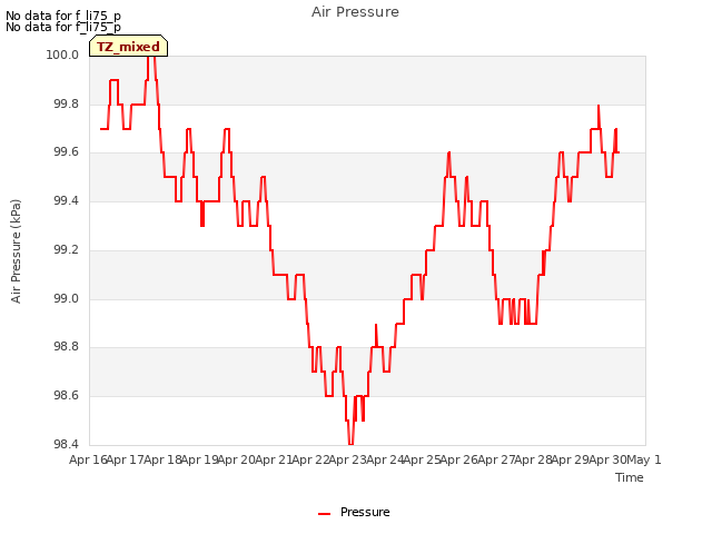 plot of Air Pressure