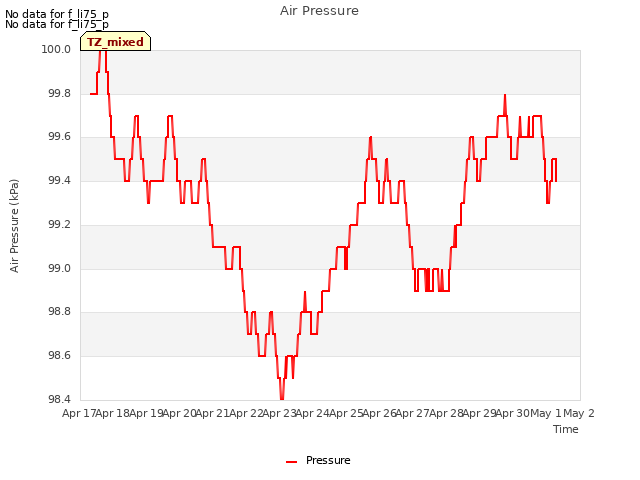 plot of Air Pressure