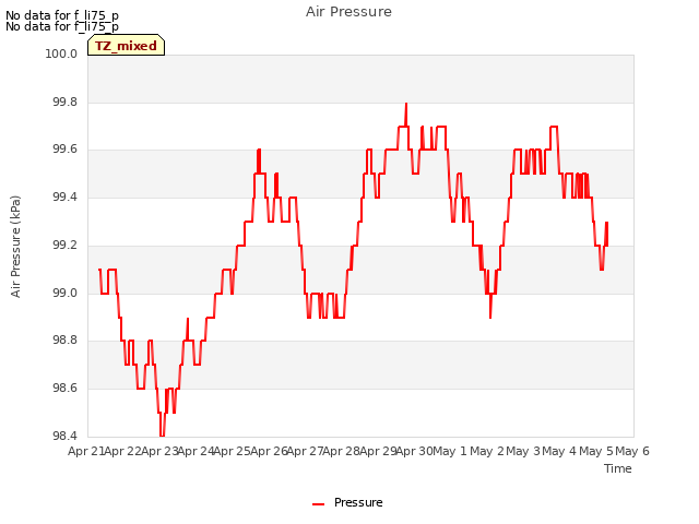 plot of Air Pressure