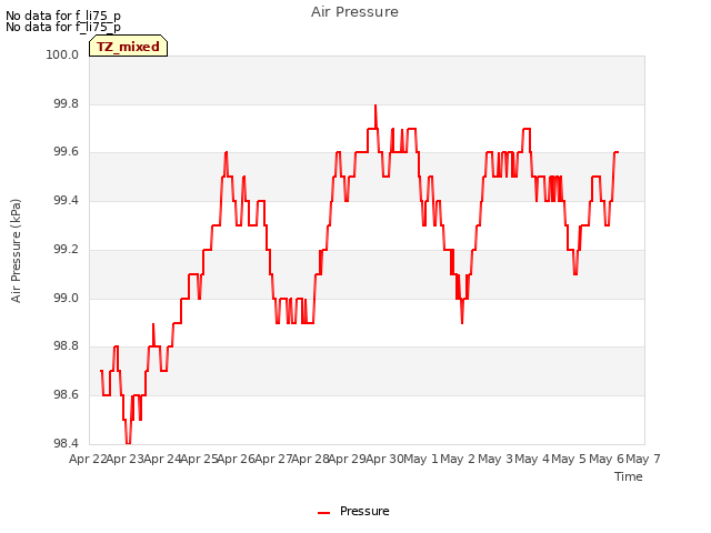 plot of Air Pressure