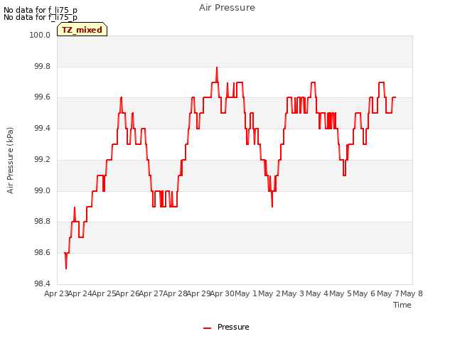 plot of Air Pressure