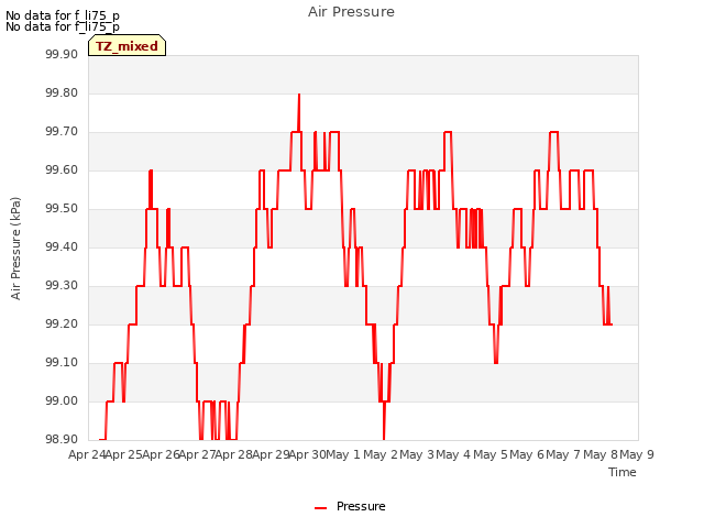 plot of Air Pressure