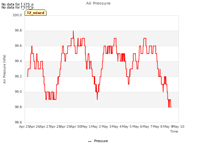 plot of Air Pressure