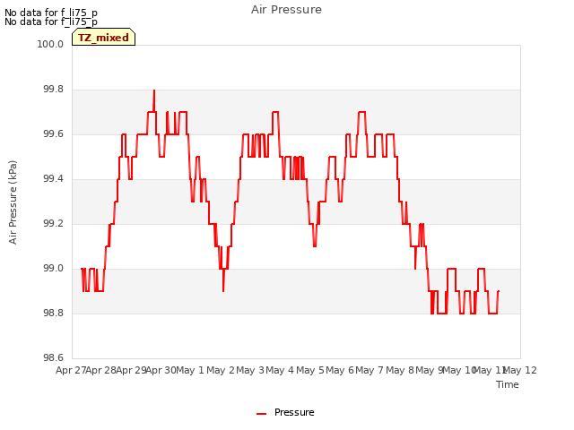 plot of Air Pressure