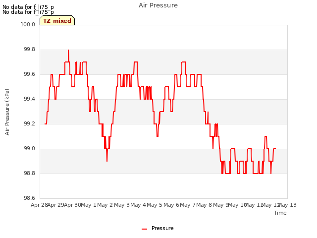 plot of Air Pressure