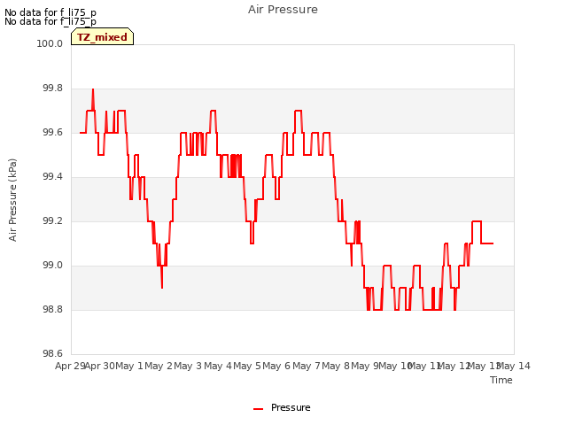 plot of Air Pressure