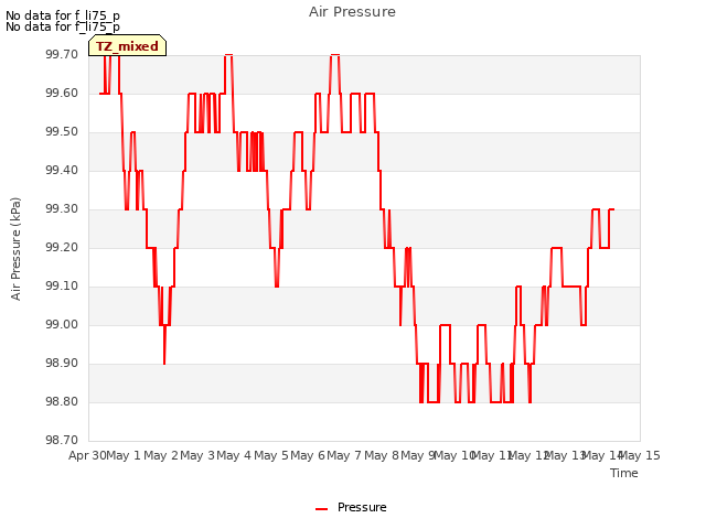 plot of Air Pressure