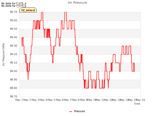 plot of Air Pressure