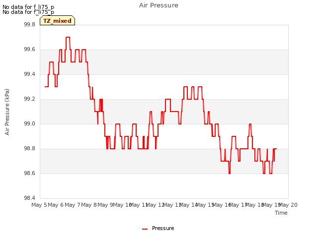 plot of Air Pressure