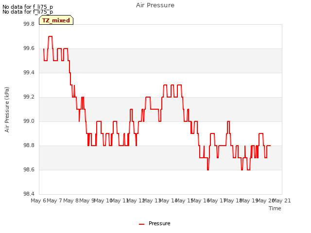 plot of Air Pressure