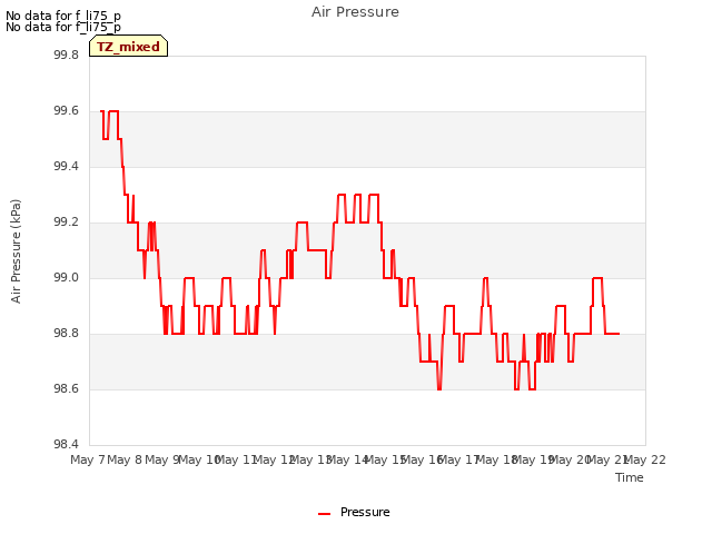 plot of Air Pressure