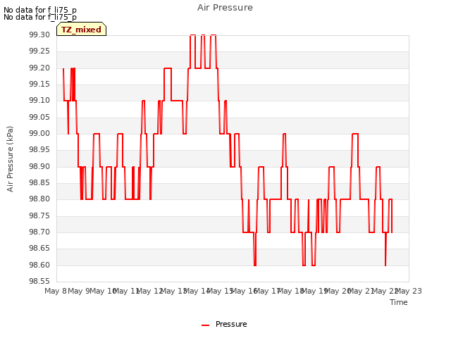 plot of Air Pressure