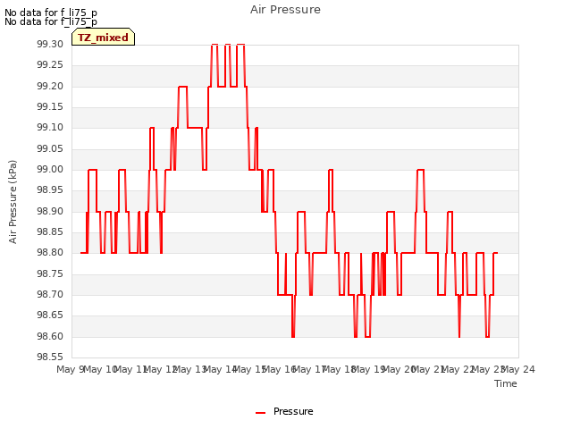 plot of Air Pressure