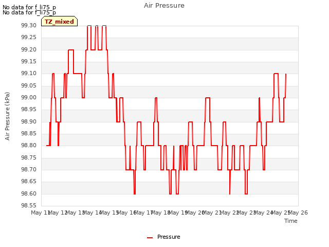 plot of Air Pressure