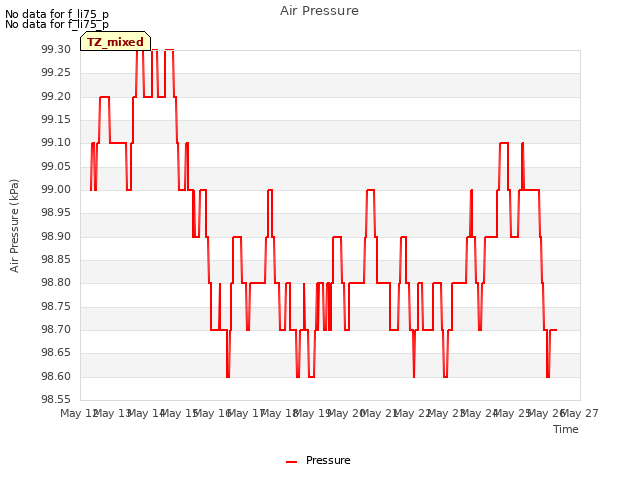 plot of Air Pressure