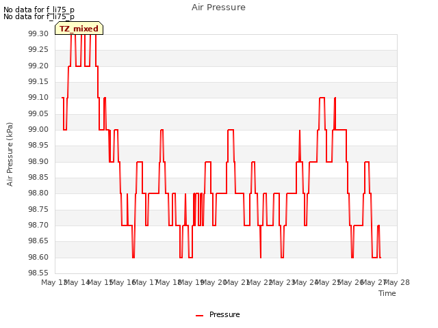 plot of Air Pressure