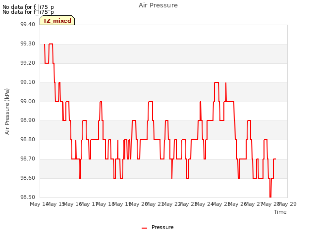 plot of Air Pressure