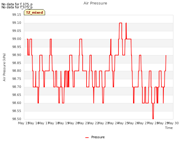 plot of Air Pressure