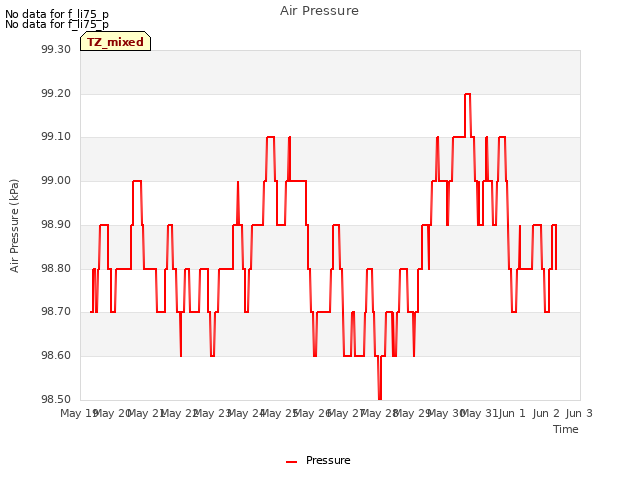 plot of Air Pressure