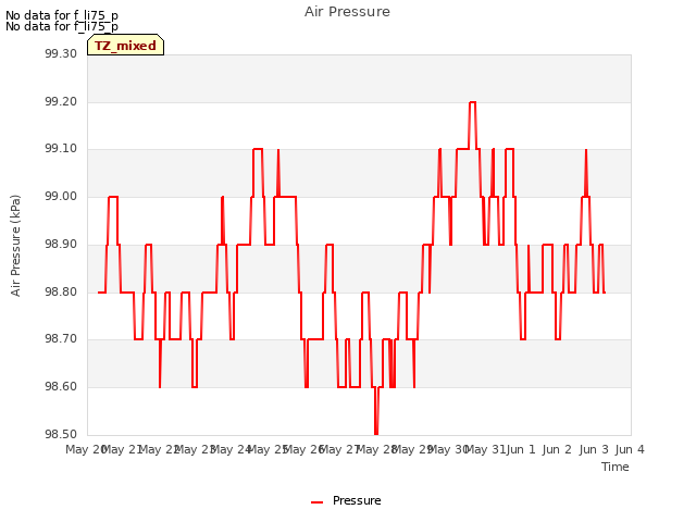 plot of Air Pressure