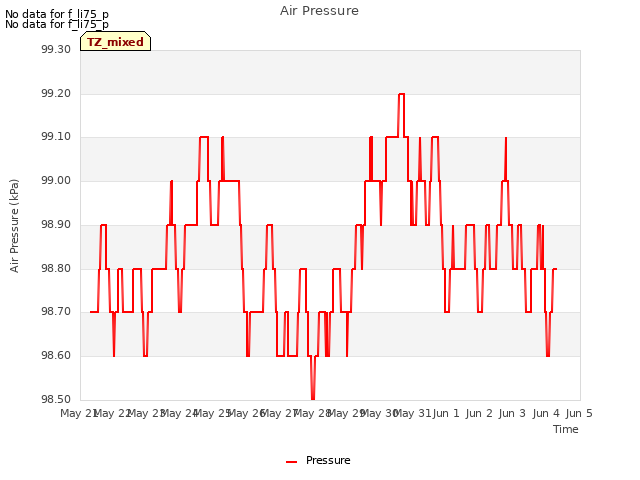 plot of Air Pressure