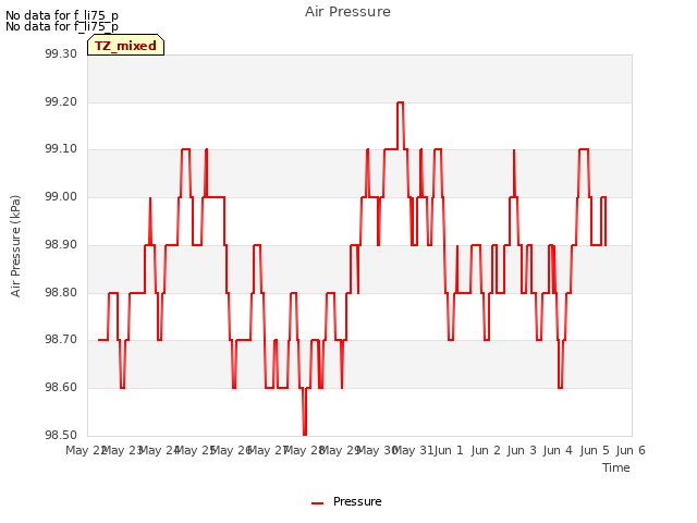 plot of Air Pressure