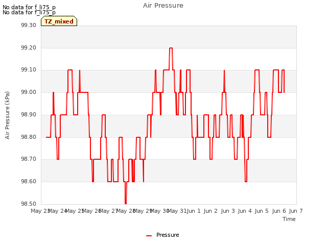 plot of Air Pressure