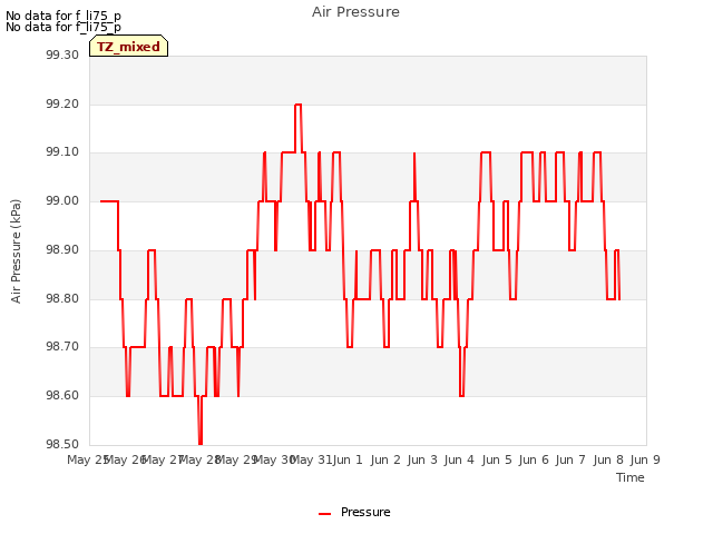 plot of Air Pressure