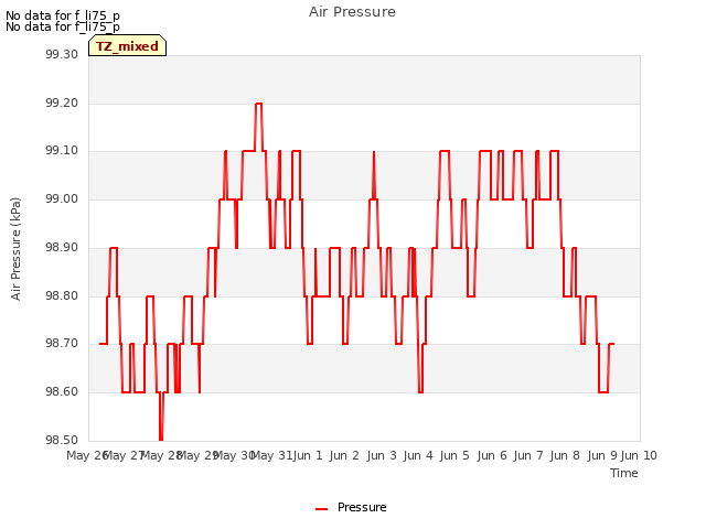 plot of Air Pressure