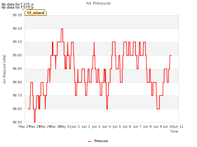 plot of Air Pressure