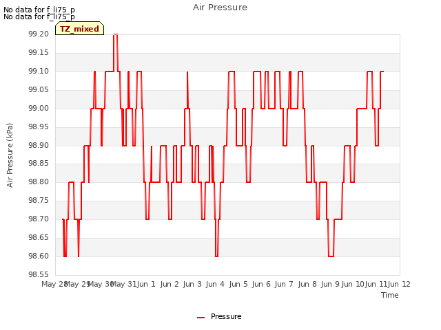 plot of Air Pressure