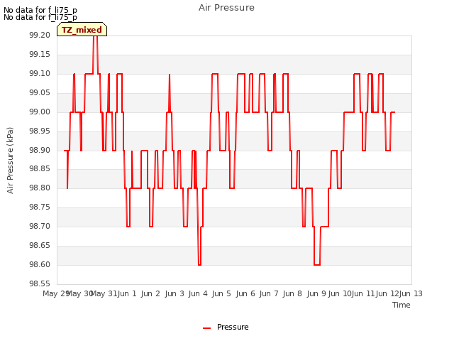 plot of Air Pressure