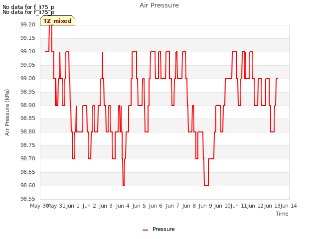 plot of Air Pressure