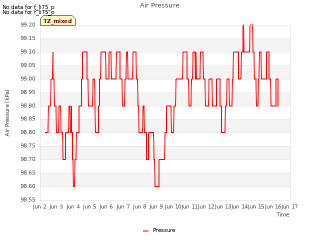 plot of Air Pressure