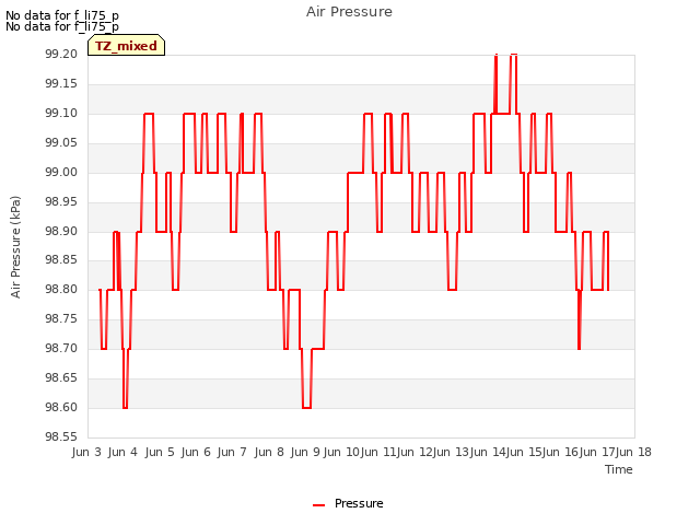 plot of Air Pressure