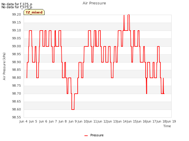 plot of Air Pressure
