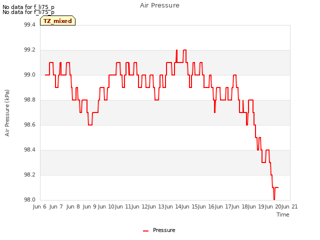 plot of Air Pressure