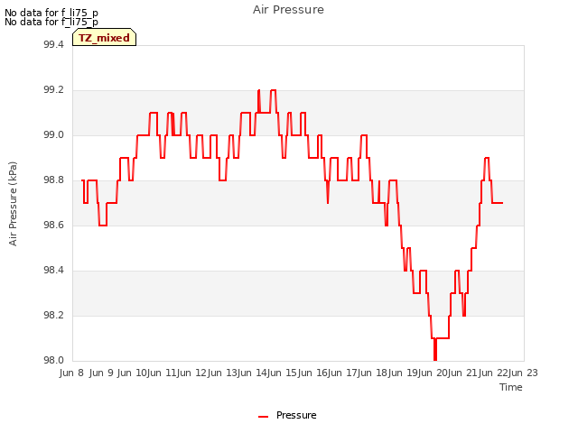 plot of Air Pressure