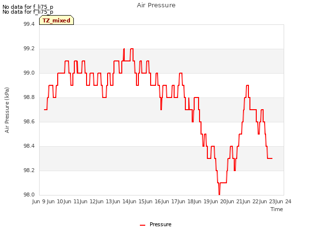 plot of Air Pressure