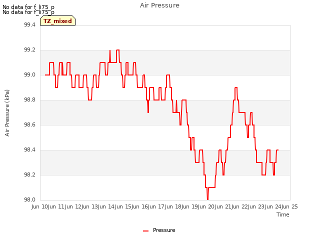 plot of Air Pressure