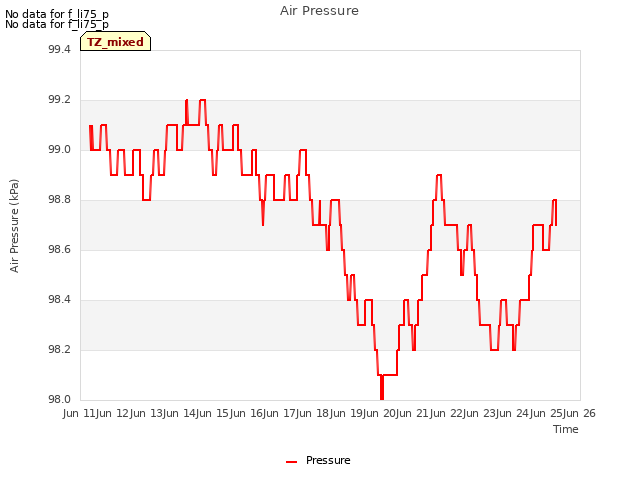 plot of Air Pressure