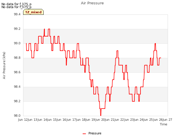 plot of Air Pressure