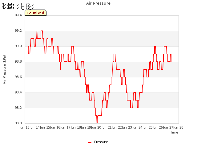 plot of Air Pressure