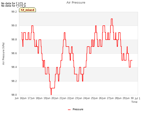 plot of Air Pressure