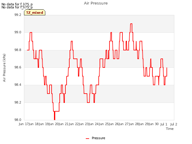 plot of Air Pressure