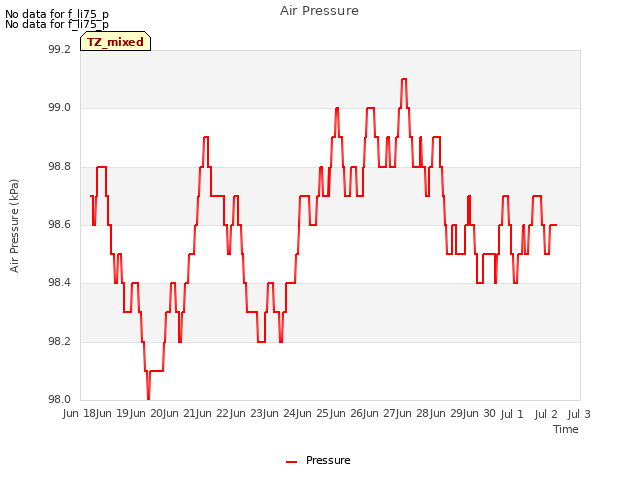 plot of Air Pressure