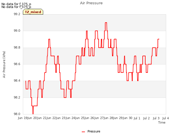 plot of Air Pressure