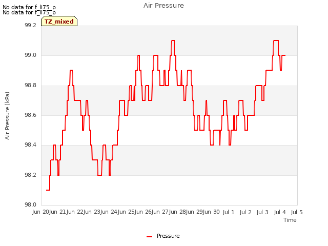 plot of Air Pressure