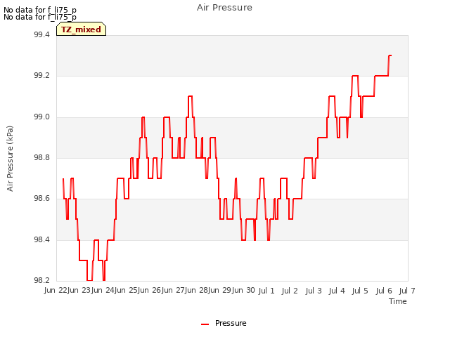 plot of Air Pressure