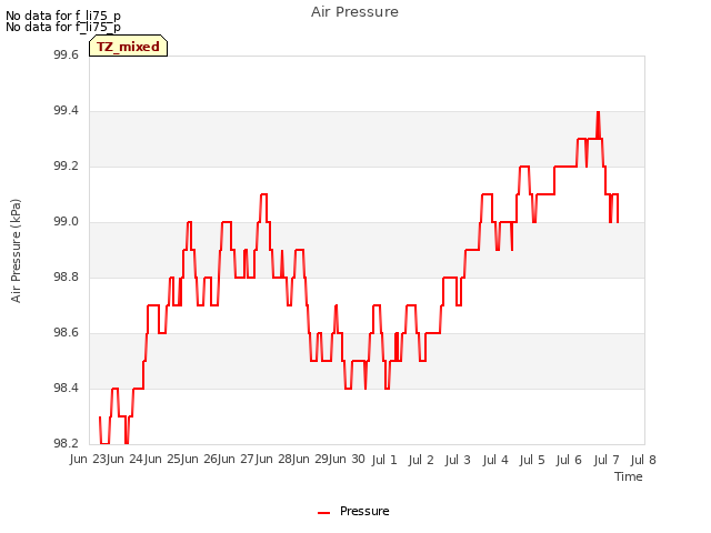 plot of Air Pressure